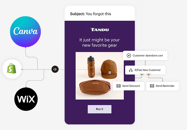 Diagram showing integration between e-commerce platforms with Canva, Shopify, and Wix logos connected to a product abandonment email mockup