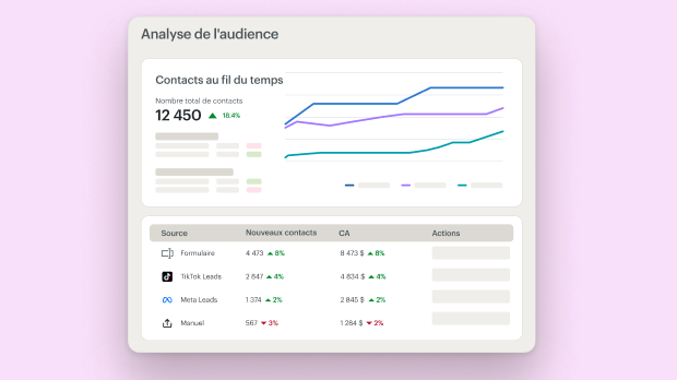 Tableau de bord analytique présentant les indicateurs de croissance de l'audience sous forme de graphiques linéaires et de tableaux de données permettant de suivre les contacts, les sources et l'engagement au fil du temps.