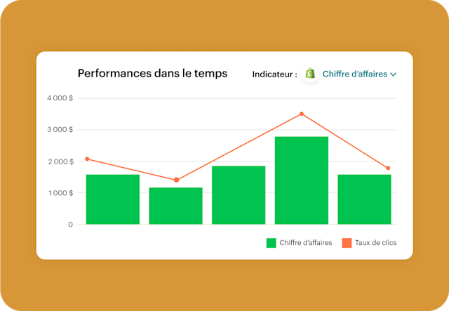 Un tableau présentant les indicateurs clés de Shopify, tels que le chiffre d’affaires et les taux de clics, afin d’aider à mesurer les performances des campagnes au fil du temps.