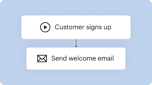 A simplified visualization of a marketing automation flow, showing how easy it is to automate sending welcome emails to new customers who sign up for email promotions—without requiring extra work from a business owner.
