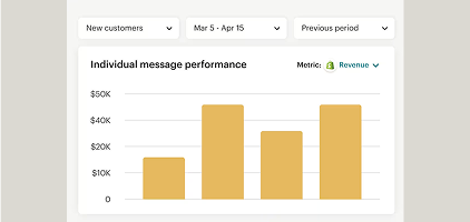 Bar graph showing individual message revenue performance over time, with yellow bars ranging from $0 to $50K between March 5 and April 15